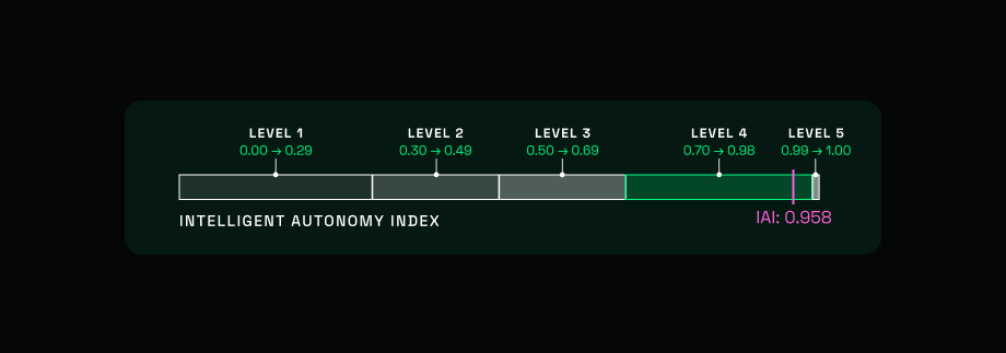 Intelligent Autonomy Index illustration